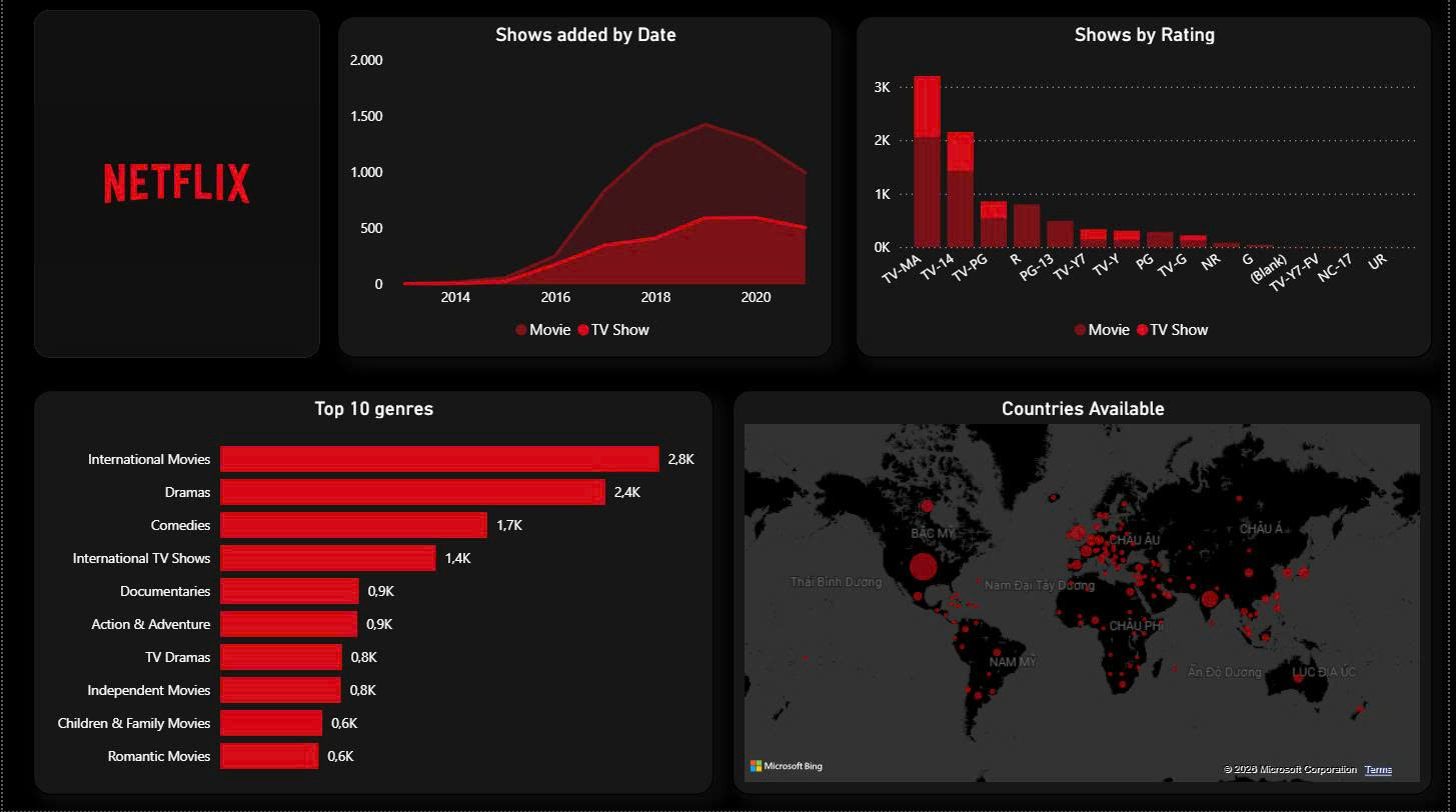 Netflix Analyst Dashboard